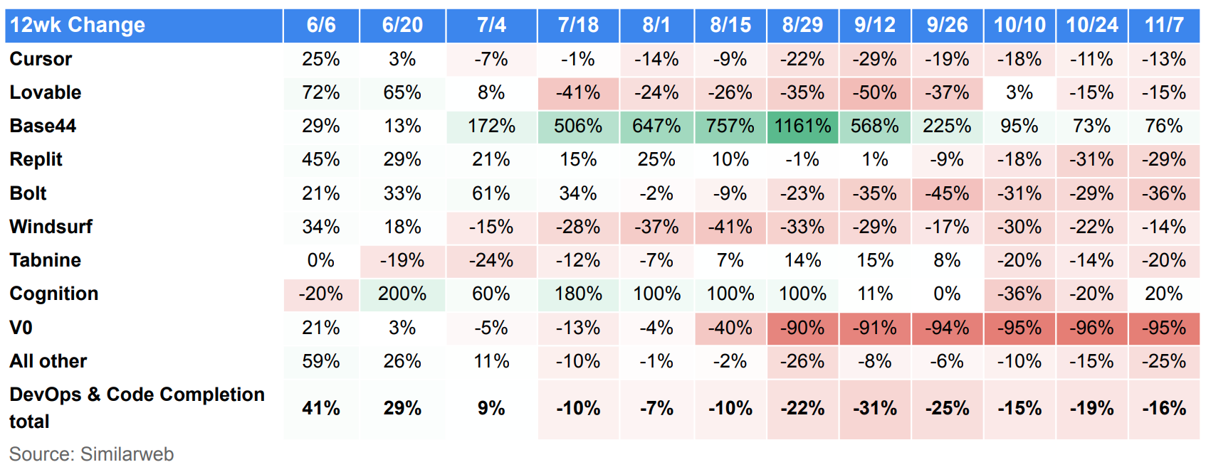 DevOps & Code Completion Tools: 12-Week Change in Traffic