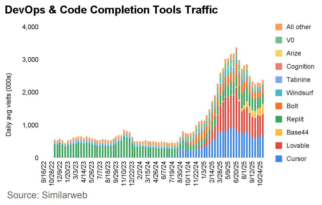 DevOps & Code Completion Tools: Traffic Comparison
